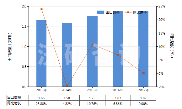 2013-2017年中國硫氰酸鈉(HS28429011)出口量及增速統(tǒng)計